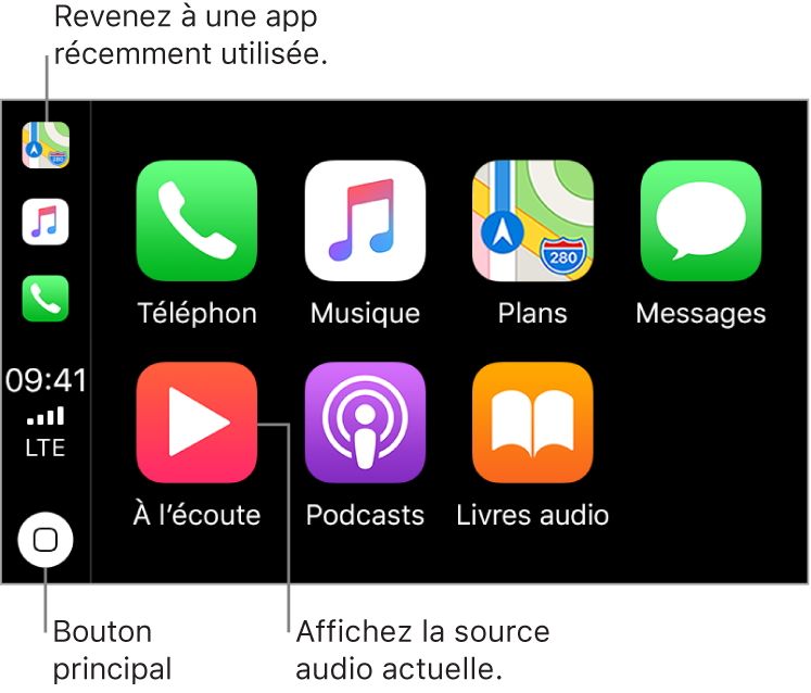 La partie principale de l’écran d’accueil CarPlay présente les icônes des apps préinstallées sur deux rangs. À gauche de l’écran se trouve une bande verticale, qui fait office de barre d’état, de barre de navigation et de barre des tâches. En haut de cette bande se trouvent les icônes des apps en cours d’exécution (dans ce cas, Plans, Musique et Téléphone). Au centre se trouvent l’heure, l’intensité du signal cellulaire et l’état de la connexion au réseau cellulaire. Le bouton Accueil est situé en bas.