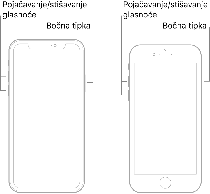 Ilustracije dva iPhone modela sa zaslonima okrenutima prema gore. Lijevi model nema tipku Home, a desni model ima tipku Home blizu dna uređaja. Na svakom modelu prikazane su tipke za pojačavanje i stišavanje glasnoće na lijevoj strani uređaja te bočna tipka na desnoj strani.