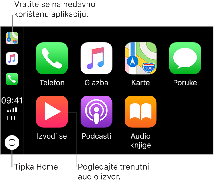 Glavni dio početnog zaslona aplikacije CarPlay prikazuje ikone za prethodno instalirane aplikacije u dva retka. Na lijevoj strani zaslona nalazi se okomita traka koja služi kao statusna traka, navigacijska traka i traka sa zadacima. Počevši od vrha trake nižu se ikone za aplikacije koje trenutačno rade (ovdje, Karte, Glazba i Telefon). U središtu se nalaze vrijeme, snaga mobilnog signala i status mobilne povezivosti. Tipka Home nalazi se na dnu.