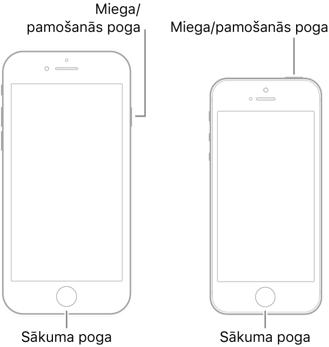 Ilustrācija ar divu veidu iPhone modeļiem; abiem ekrāns ir pavērsts uz augšu. Abiem apakšdaļā ir sākuma pogas. Modelim pa kreisi miega/pamošanās poga atrodas ierīces labajā pusē, augšdaļā, bet modelim pa kreisi miega/pamošanās poga ir ierīces augšmalā, labajā pusē.