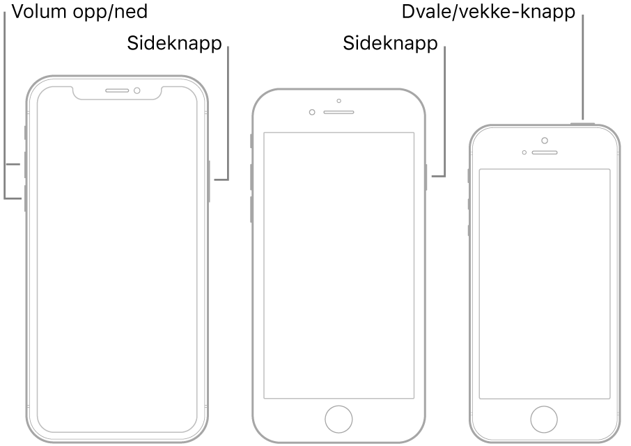 Illustrasjoner av tre iPhone-modeller med skjermene vendt mot deg. Illustrasjonen lengst til venstre viser knappene for volum opp og volum ned på venstre side av enheten. Sideknappen vises på høyre side. Den midterste illustrasjonen viser sideknappen på høyre side av enheten. Illustrasjonen lengst til høyre viser Dvale/vekke-knappen øverst på enheten.