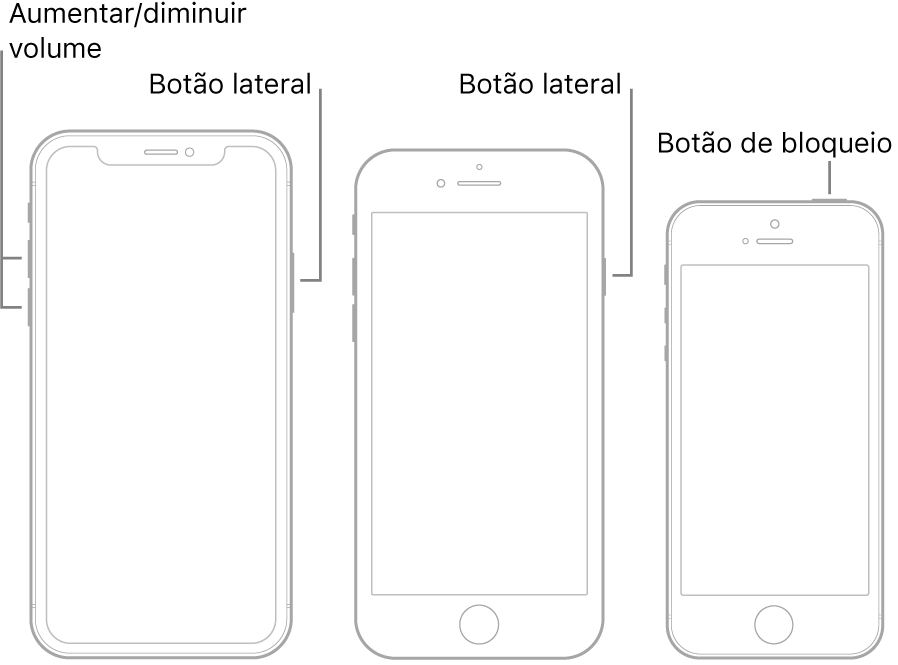 Ilustrações de três tipos de modelos do iPhone, todos com os ecrãs virados para cima. A ilustração mais à esquerda mostra os botões de aumentar e reduzir o volume no lado esquerdo do dispositivo. O botão lateral é apresentado à direita. A ilustração ao centro mostra o botão lateral no lado direito do dispositivo. A ilustração mais à direita mostra o botão de bloqueio na parte superior do dispositivo.