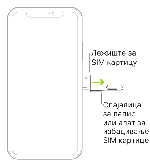 Спајалица за папир или алат за избацивање SIM картице је уметнут у мали отвор лежишта са десне стране iPhone-а да би се избацило и уклонило лежиште.