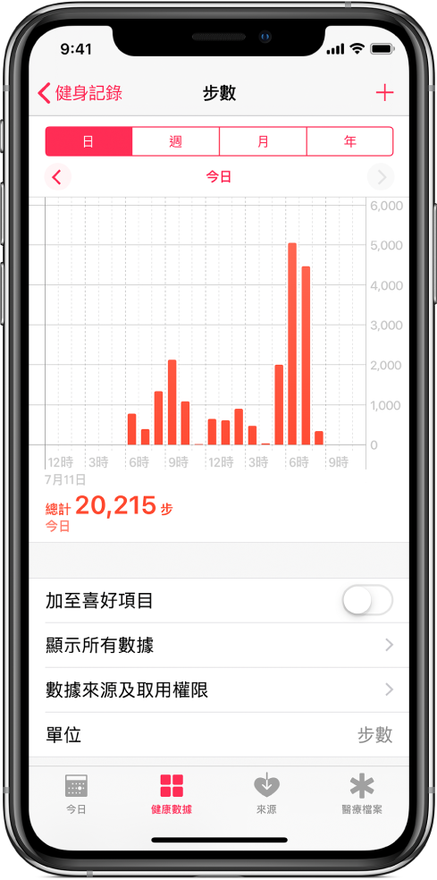 「健康」App 的「健康數據」畫面顯示每日總步數的圖表。圖表最上方的按鈕會顯示整日、整星期、整月或整年的步數。