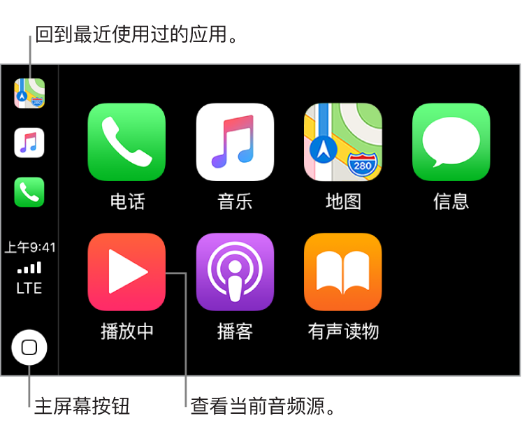 CarPlay 车载主屏幕的主要部分，以两行显示预安装应用的图标。显示屏的左侧是一条垂直条，用作状态栏、导航栏和任务栏。从垂直条顶部开始是当前正在运行的应用的图标（此处是“地图”、“音乐”和“电话”）。中间是时间、蜂窝移动网络信号强度和蜂窝移动网络连接状态。主屏幕按钮位于底部。