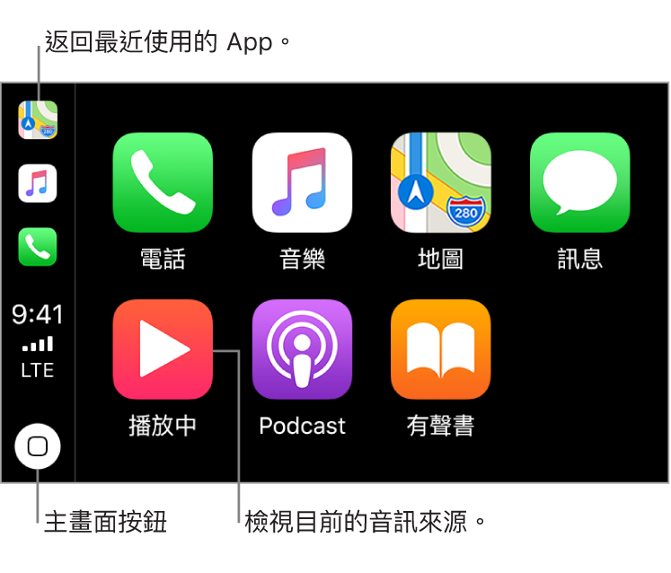 CarPlay 主畫面的主要部分，將預先安裝的 App 以兩列圖像顯示。畫面左方的垂直區域為狀態列、導覽列及工作列。區域從上至下為目前執行中的 App 圖像（目前位置、「地圖」、「音樂」和「電話」）。中間為時間、行動網路訊號強度，以及行動網路連接狀態。主畫面按鈕位於底部。