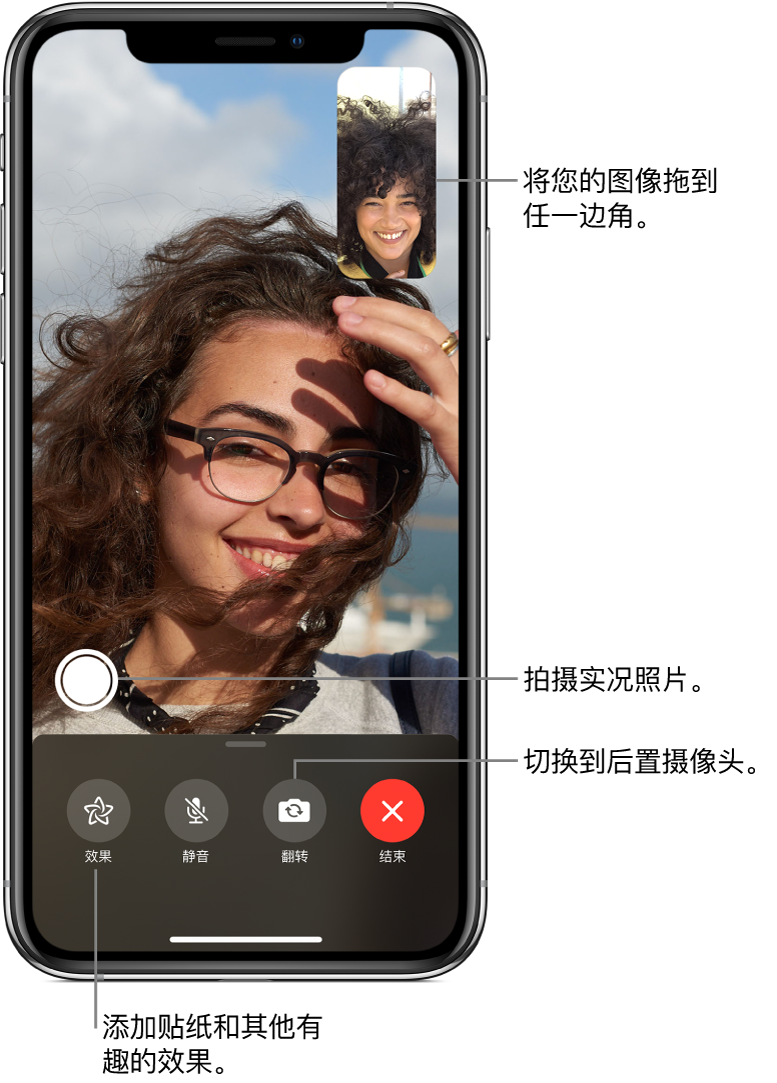 FaceTime 通话屏幕，显示正在进行的通话。您的图像出现在右上角的小方框中，另一个人的图像填充了屏幕的剩余部分。屏幕底部依次是“效果”、“静音”“翻转”和“结束”按钮。这些按钮上方是用于拍摄实况照片的按钮。