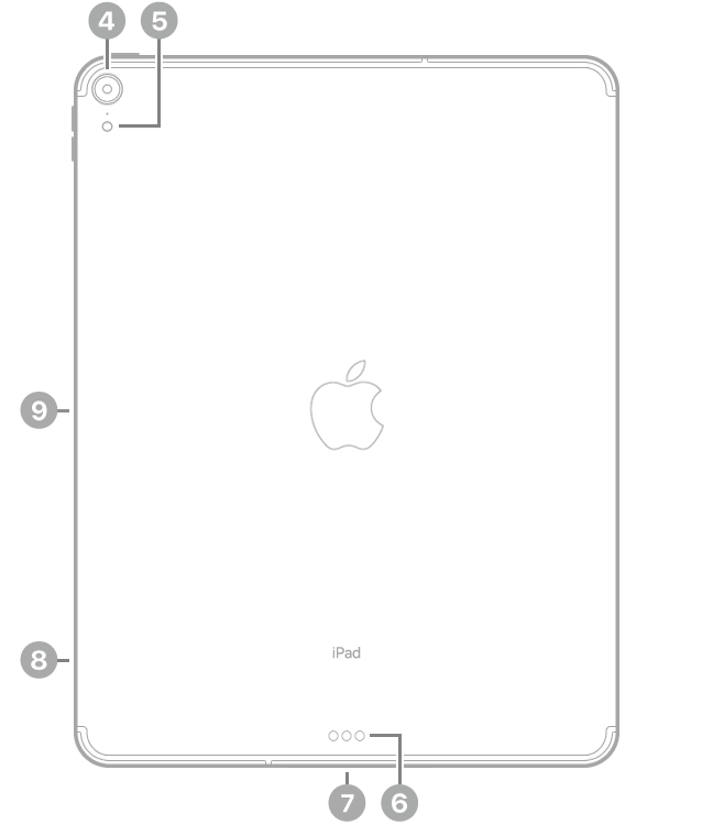 מבט אחורי של iPad Pro עם הסברים (בכיוון השעון משמאל למעלה) לגבי: המצלמה האחורית, המבזק, ה-Smart Connector, מחבר USB-C, מגש ה-SIM (בדגמי Wi-Fi + Cellular) והמחבר המגנטי עבור Apple Pencil.