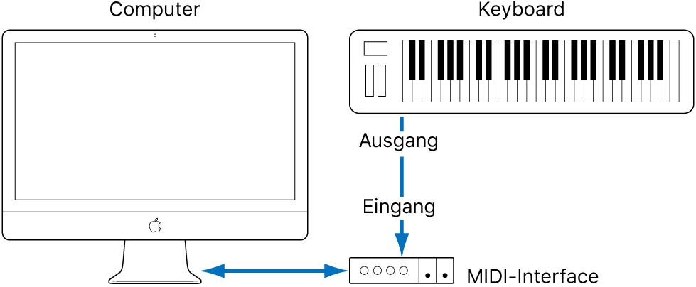 Abbildung. Verkabelung zwischen dem MIDI-Ausgang des MIDI-Keyboards und dem MIDI-Eingang des MIDI-Interfaces
