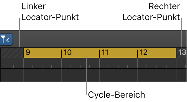 Abbildung. Taktlineal mit dem Cycle-Bereich zwischen den linken und rechten Locator-Punkten