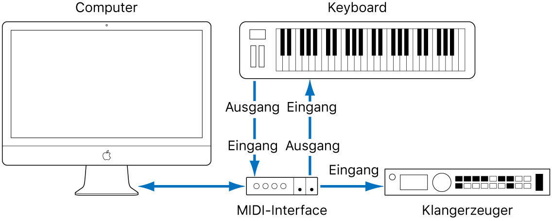 Abbildung. Verkabelung zwischen dem MIDI Out-/MIDI In-Anschluss des MIDI-Keyboards und dem MIDI Out-/MIDI In-Anschluss des MIDI-Interfaces