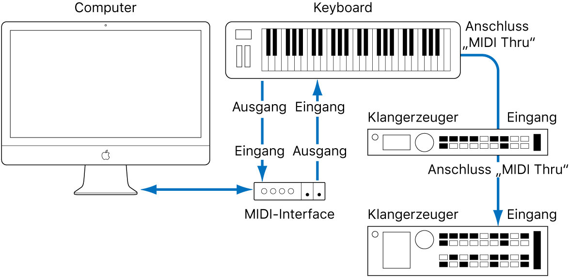 Abbildung. Verkabelung zwischen MIDI-Keyboard und MIDI-Interface und zwischen MIDI-Keyboard und zweitem/drittem Klangerzeuger