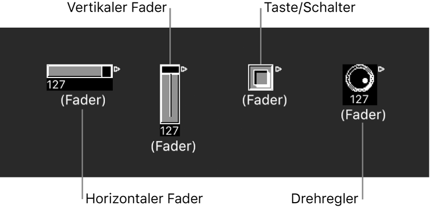 Abbildung. Reglertypen: horizontale, vertikale Regler, Tasten und Drehregler