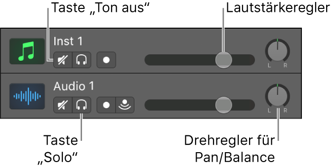 Abbildung. Spur-Header mit den Tasten „Stumm“ und „Solo“, dem Lautstärkeregler und dem Drehregler „Pan/Balance“