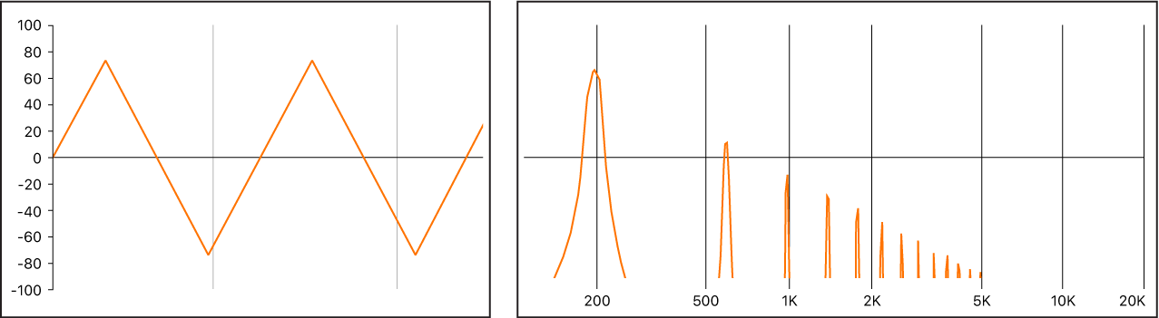 Abbildung. Dreiecksignal, sowohl als Wellenform als auch als Frequenzspektrum dargestellt
