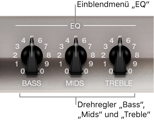 Abbildung. Einblendmenü „EQ“ und Drehregler „Bass“, „Mids“ und „Treble“