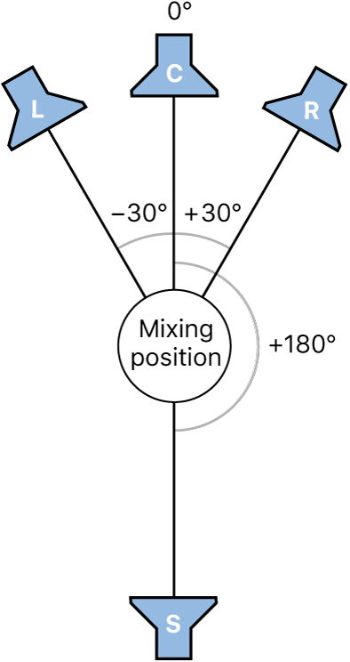 Figure. Illustration of LCRS surround format.