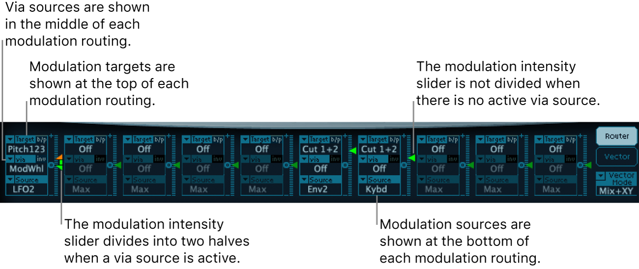 Figure. Modulation Router, showing via and modulation sources, modulation targets and intensity sliders; with and without an active via source.