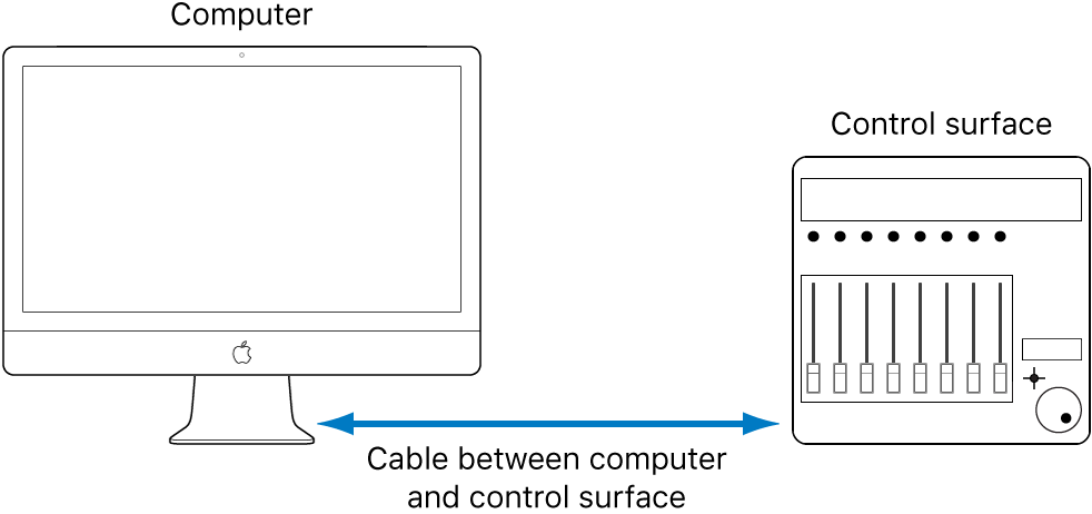 Figure. Image showing connections between a control surface and computer.