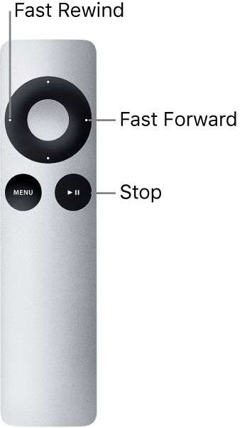 Figure. Illustration of Apple Remote long click key assignments.