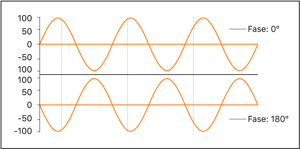 Ilustración. Diagrama de fase de onda, con fases de 0 grados y 180 grados.
