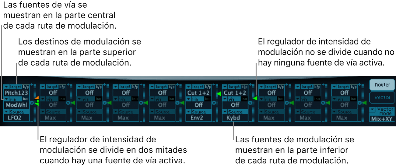 Ilustración. Router de modulación, con fuentes de vía y de modulación, destinos de modulación y reguladores de intensidad; con y sin una fuente de vía activa.