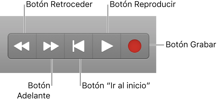 Ilustración. Botones de transporte básicos: Retroceso, Avance, Detener, Reproducir y Grabar.