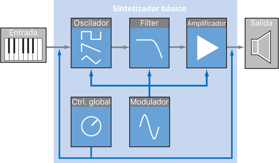 Ilustración. Diagrama del flujo de señal de un sintetizador sustractivo básico.