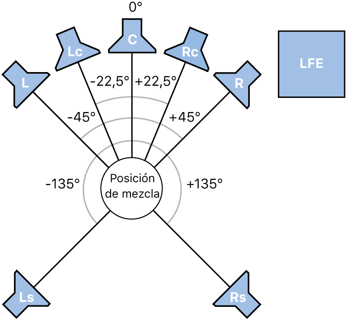 Ilustración. Ilustración del formato surround 7.1 (SDDS).