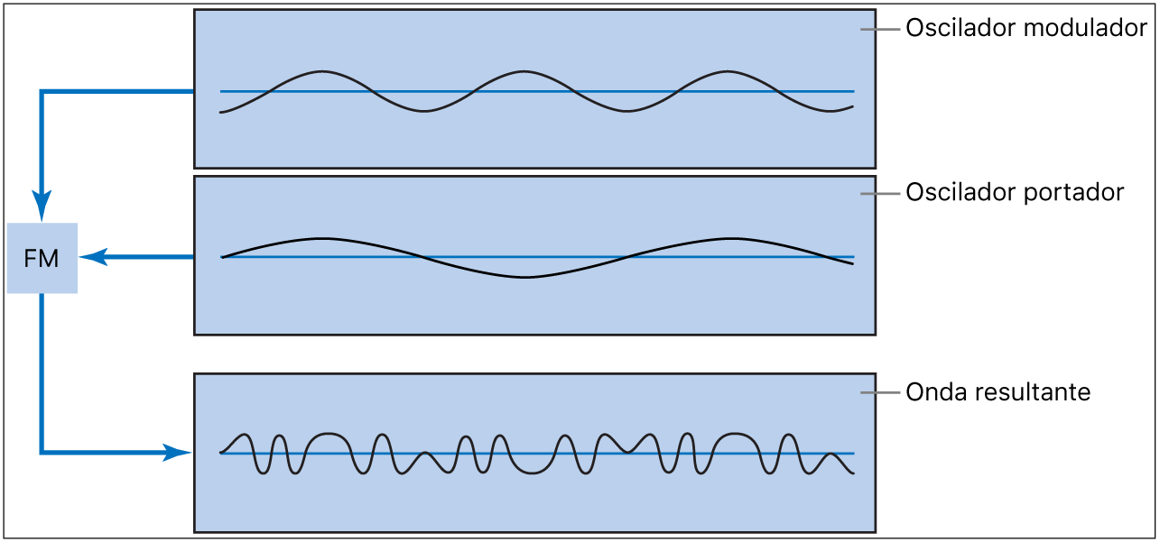 Ilustración. Diagrama de síntesis de FM con las ondas de los osciladores modulador y portador y la onda resultante de la modulación de frecuencia entre los osciladores.