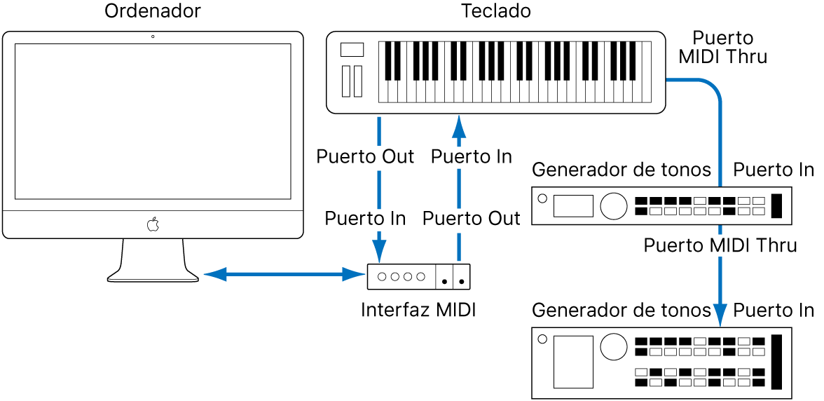 Ilustración. Ilustración del cableado entre el teclado MIDI y la interfaz MIDI, y el cableado entre el teclado MIDI y el segundo/tercer generadores de tono.