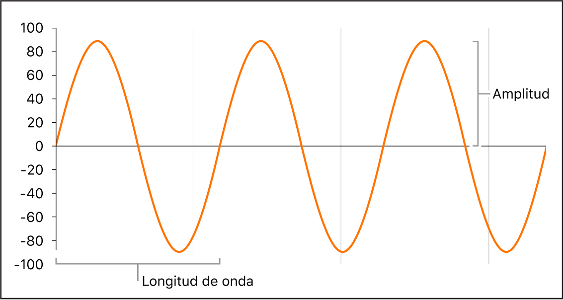 Ilustración. Propiedades de onda, con la longitud de onda y la amplitud.