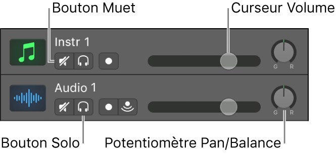 Figure. En-tête des pistes montrant les boutons Muet et Solo, le curseur du volume et le potentiomètre Pan./Balance.