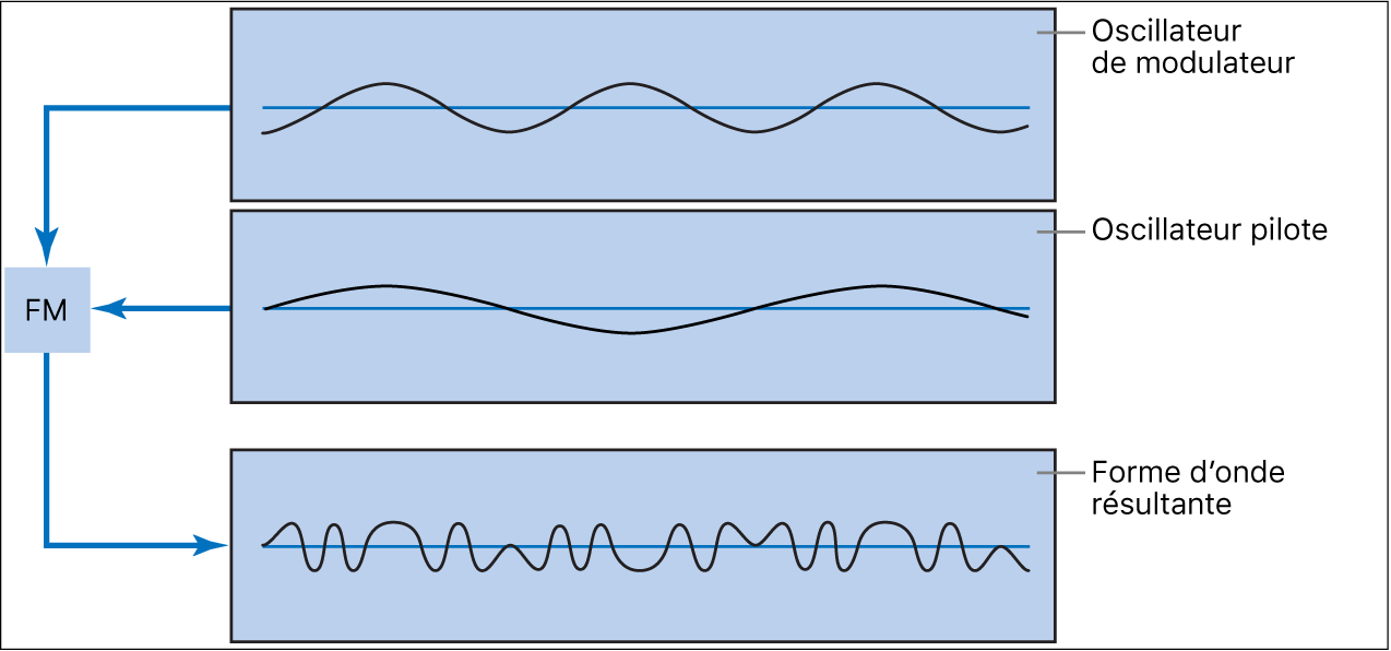 Figure. Diagramme de la synthèse FM illustrant les formes d’onde de l’oscillateur modulateur et de l’oscillateur porteuse, ainsi que la forme d’onde résultant de la modulation de fréquence entre les oscillateurs.