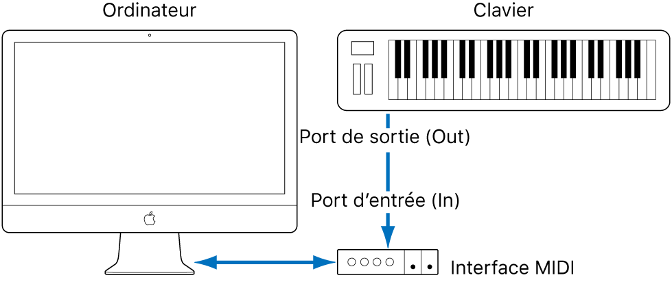 Figure. Illustration montrant le câblage entre le port de sortie MIDI Out du clavier MIDI et le port d’entrée MIDI In de l’interface MIDI