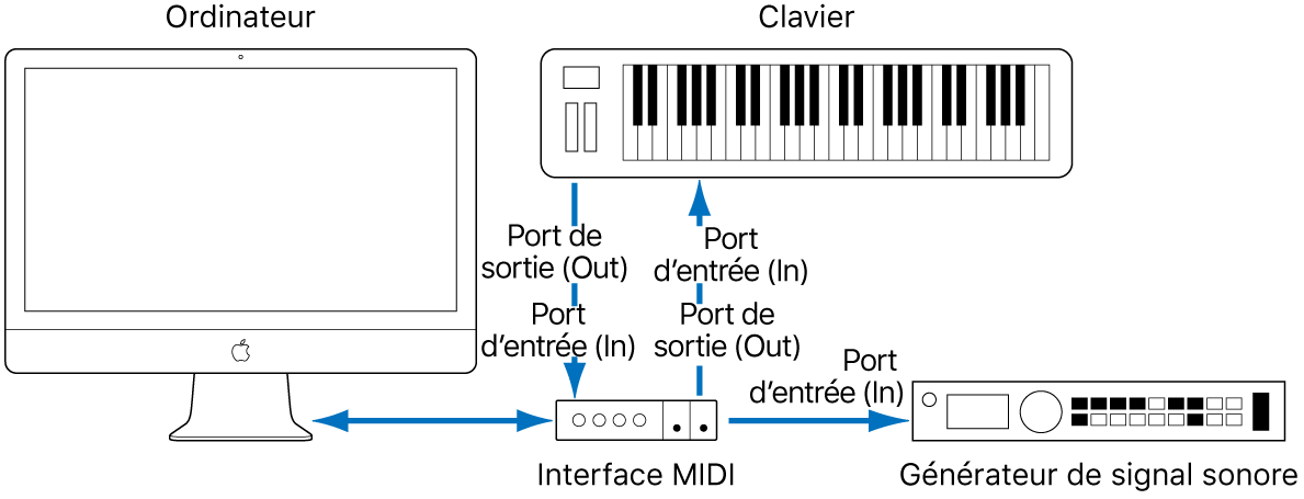 Figure. Illustration montrant le câblage entre le port d’entrée/de sortie MIDI In/Out du clavier MIDI et le port d’entrée/de sortie MIDI In/Out de l’interface MIDI