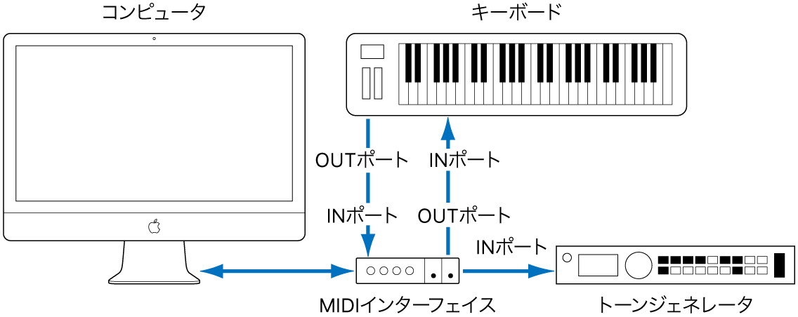 図。MIDIキーボードのMIDI OUTポートとMIDIインターフェイスのMIDI INポート、およびMIDIキーボードのMIDI INポートとMIDIインターフェイスのMIDI OUTポートをケーブルで接続した図。