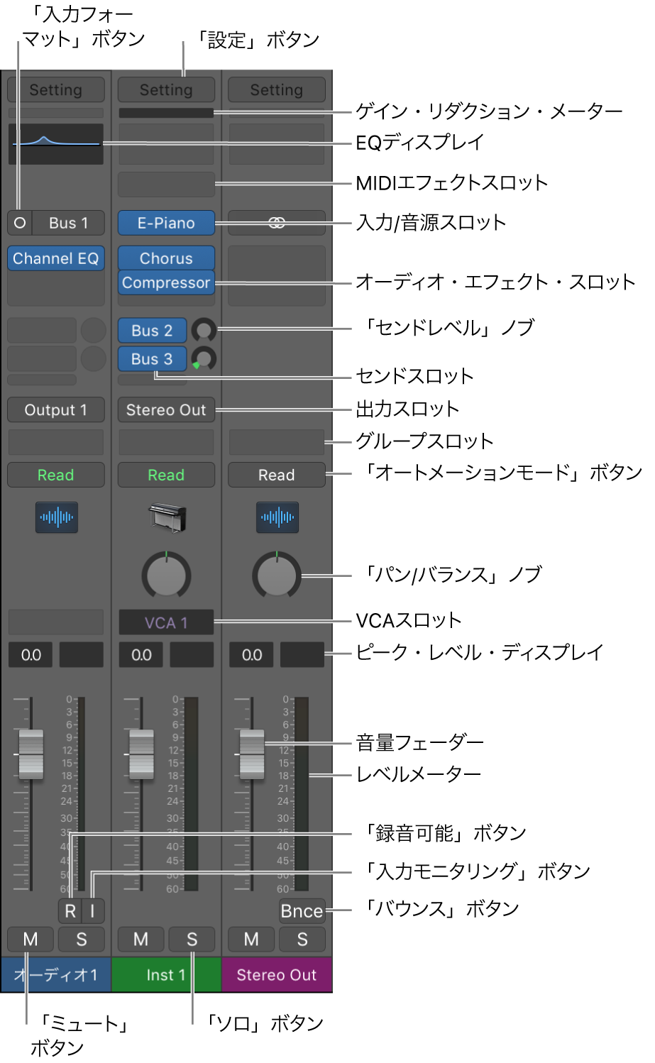 図。ミキサーのチャンネルストリップのコントロール。