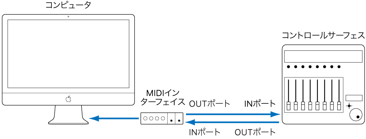 図。コントロールサーフェスからコンピュータへのMIDIインターフェイス接続を表す画像。