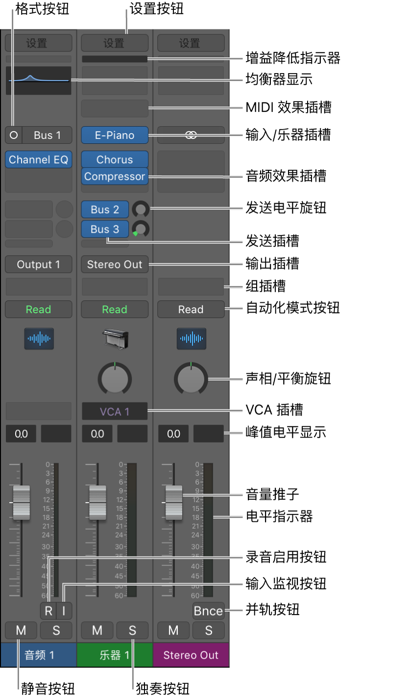 图。混音器中的通道条控制。