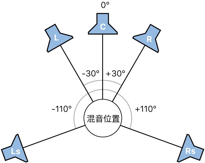 图。5.1 环绕声格式图例。