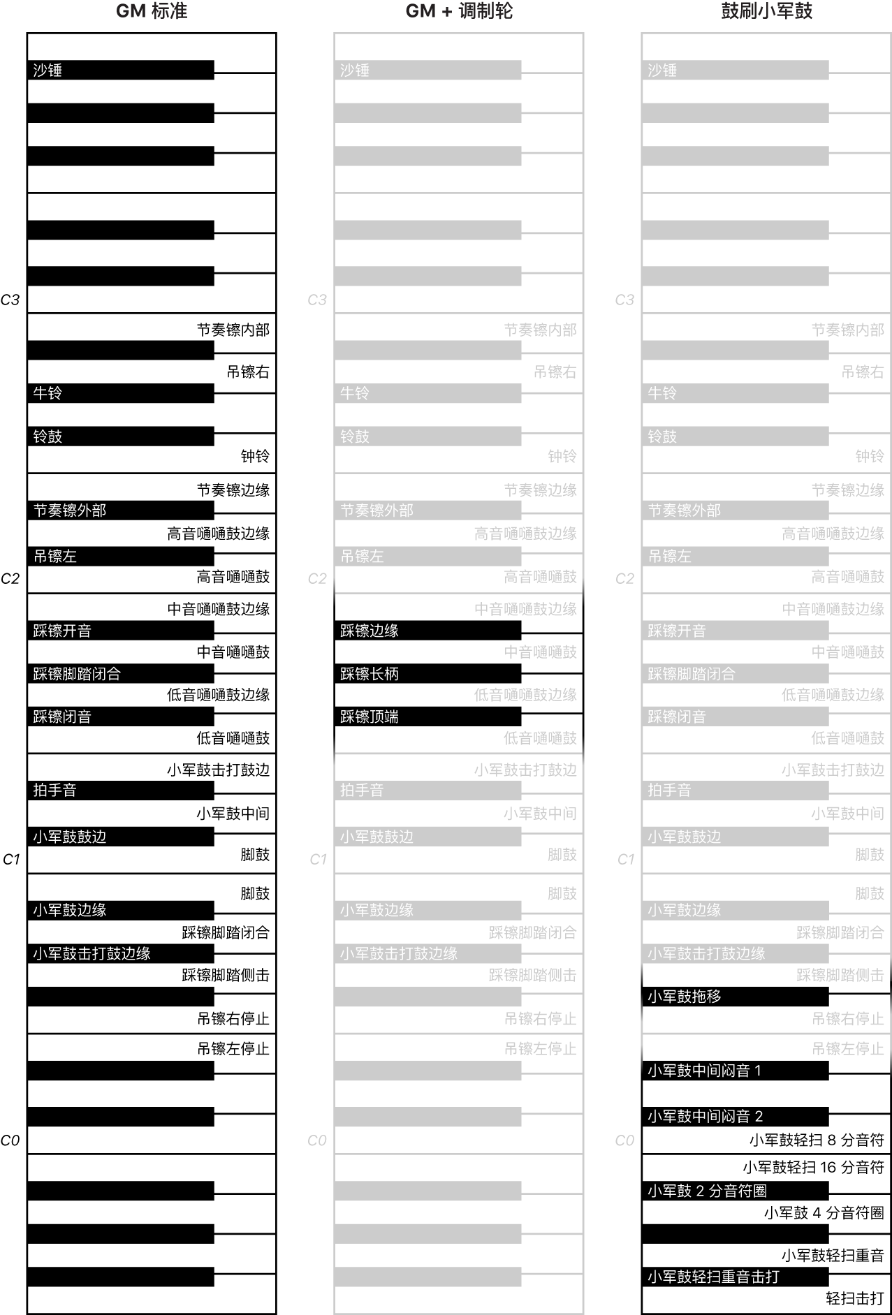 图。Drum Kit Designer GM 标准、GM + 调制轮，以及鼓刷小军鼓键盘映射。