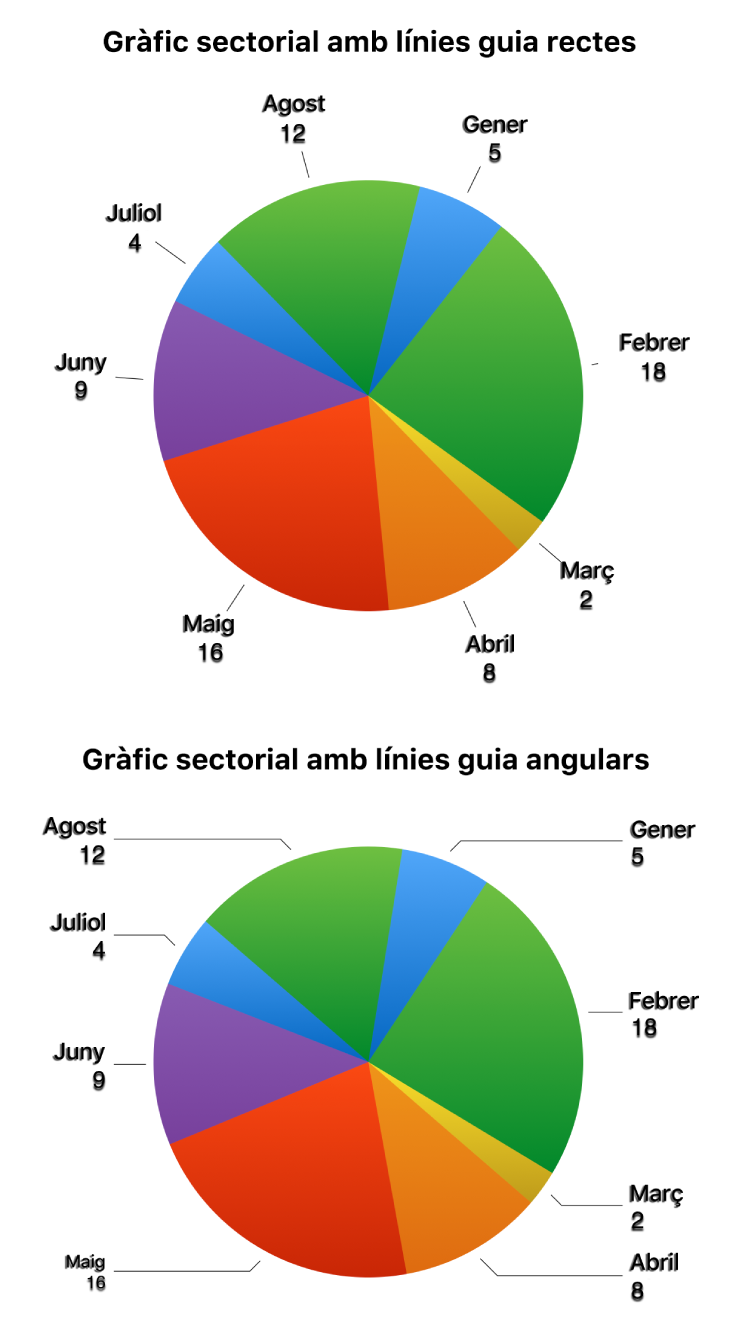 Dos gràfics sectorials, un amb línies de referència rectes i un altre amb línies de referència en angle.