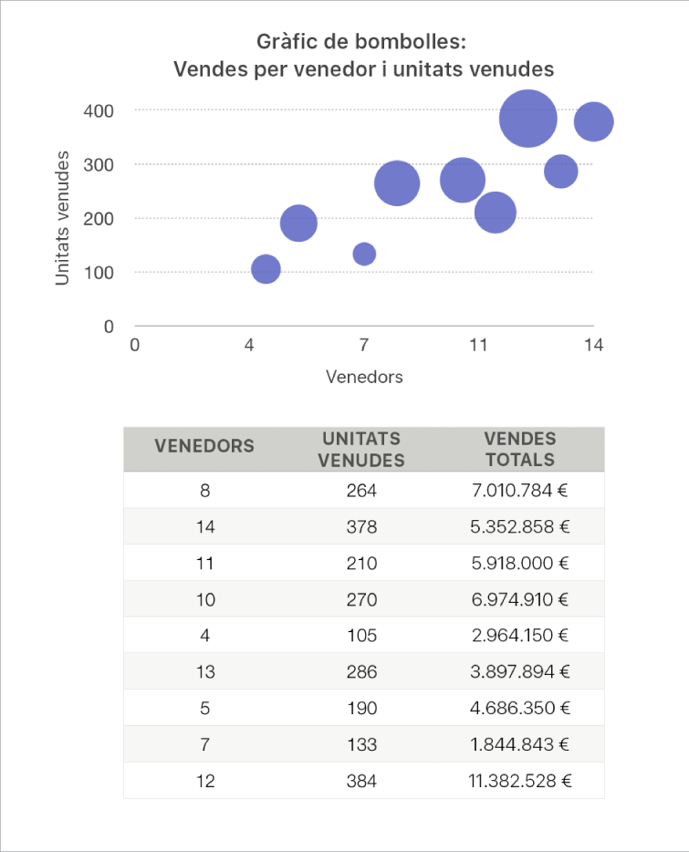 Un gràfic de bombolles que mostra el total de vendes en funció del nombre de venedors i del nombre d’unitats venudes.