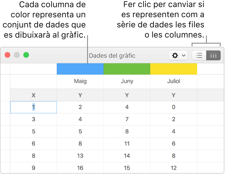 L’editor de dades del gràfic, amb referències a les capçaleres de columna i botons per seleccionar les files o columnes per a les sèries de dades.