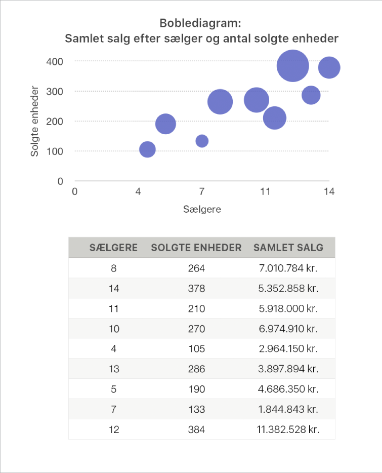 Boblediagram, der viser det samlede salg som forholdet mellem antallet af sælgere og antallet af solgte enheder.
