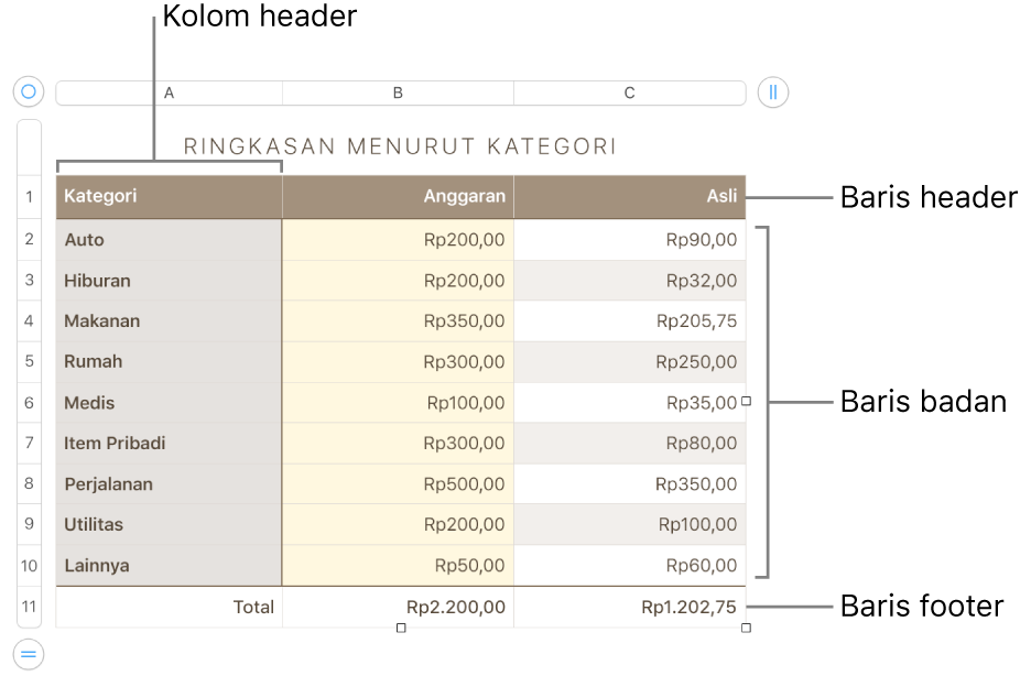 Sebuah tabel menunjukkan baris dan kolom header, badan, dan footer, dan pengendali untuk menambahkan atau menghapus baris atau kolom.