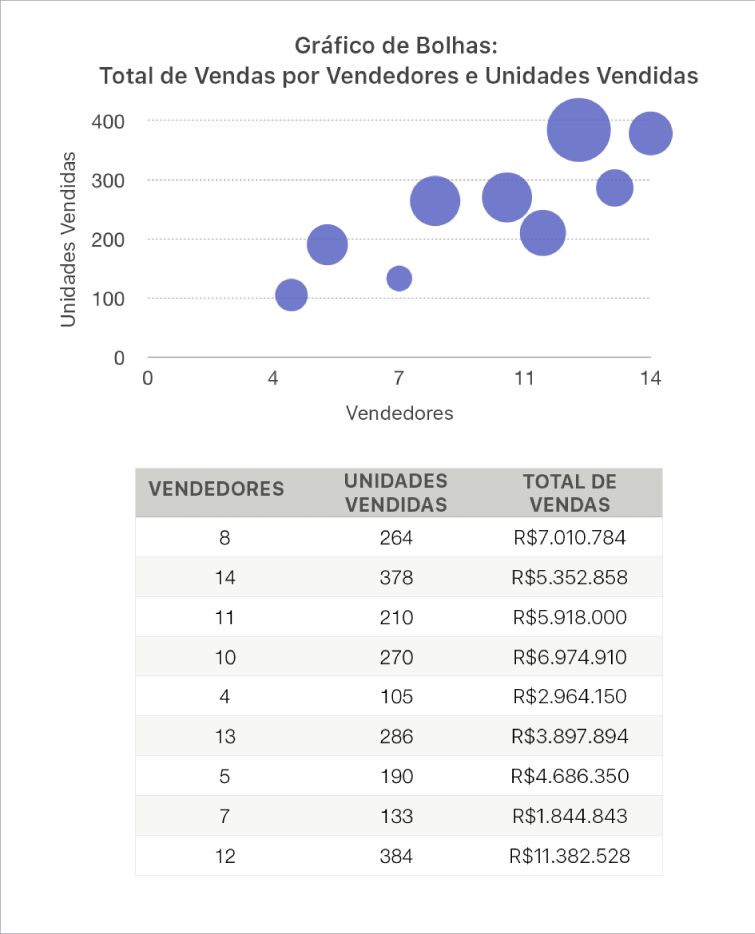 Gráfico de bolha mostrando os totais de vendas como uma função do número de vendedores e unidades vendidas.