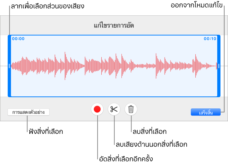 ตัวควบคุมสำหรับแก้ไขเสียงที่อัด ขอบจับจะบ่งบอกส่วนที่เลือกอยู่ของเสียงที่อัด และปุ่มแสดงตัวอย่าง อัด ตัดต่อ ลบ และโหมดแก้ไขจะอยู่ทางด้านล่าง