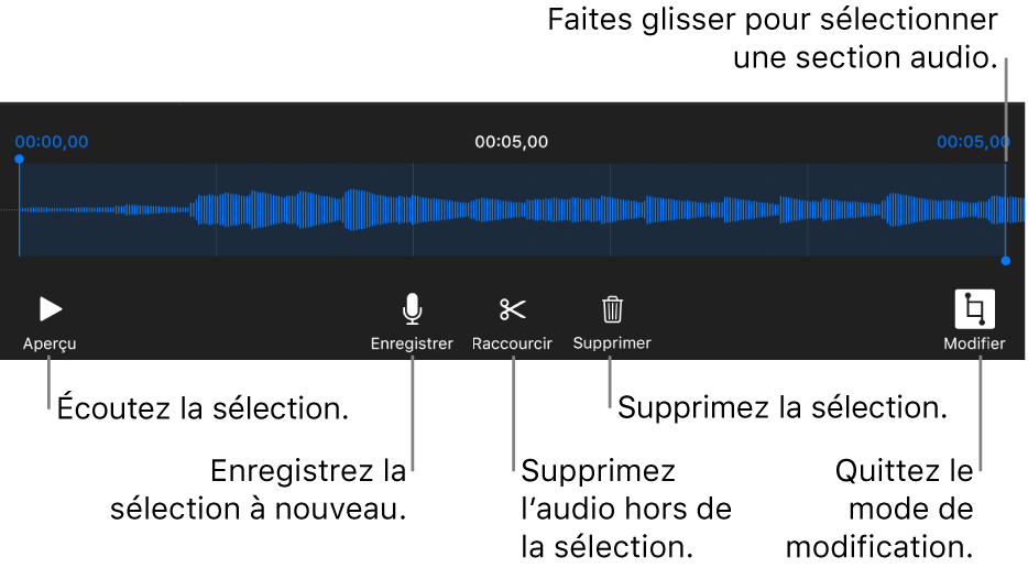 Commandes pour modifier un enregistrement sonore. Les poignées indiquent la section sélectionnée de l’enregistrement, et les boutons Aperçu, Enregistrer, Raccourcir, Supprimer et Mode de modification se trouvent en dessous.